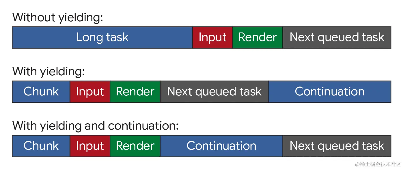 三张图描绘了没有让步、让步和让步和继续的任务。如果不屈服，就会有耗时很长的任务。通过生成机制，会有更多任务更短，但可能被其他不相关的任务打断。通过让出和接续，有更多的任务更短，但它们的执行顺序会保留。