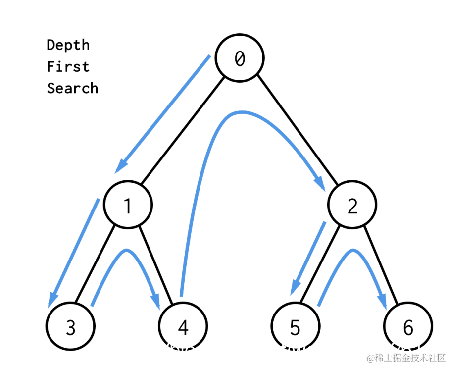 算法：深度、广度优先搜索算法与剪枝-理论_营琪的博客-CSDN博客