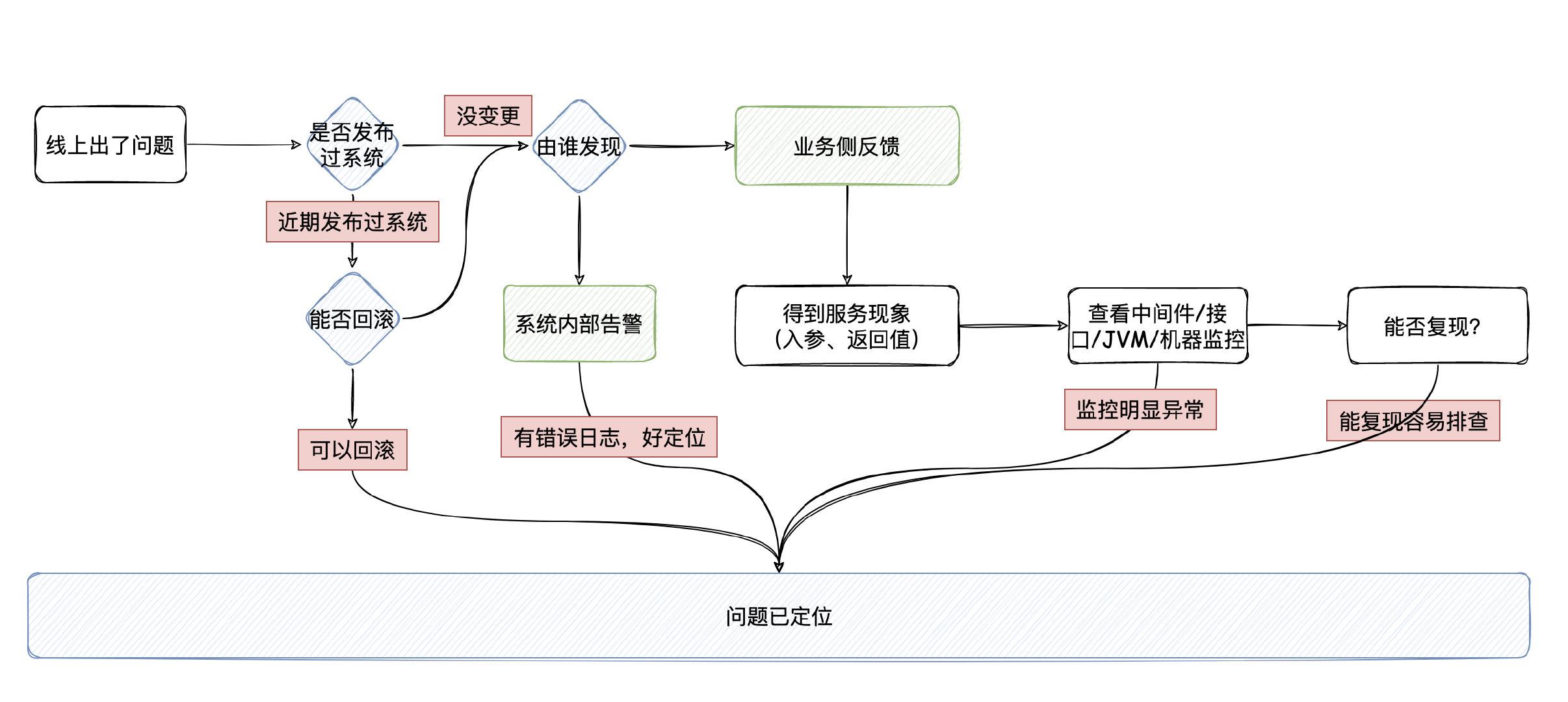 如何定位线上问题？