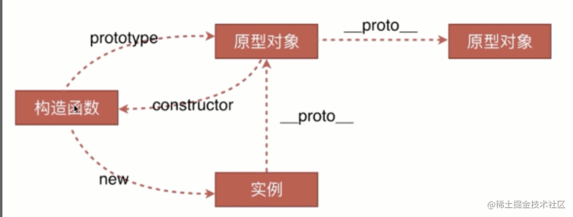 谈谈你对原型链的理解？-一一网