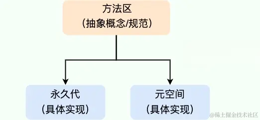 method-area-implementation