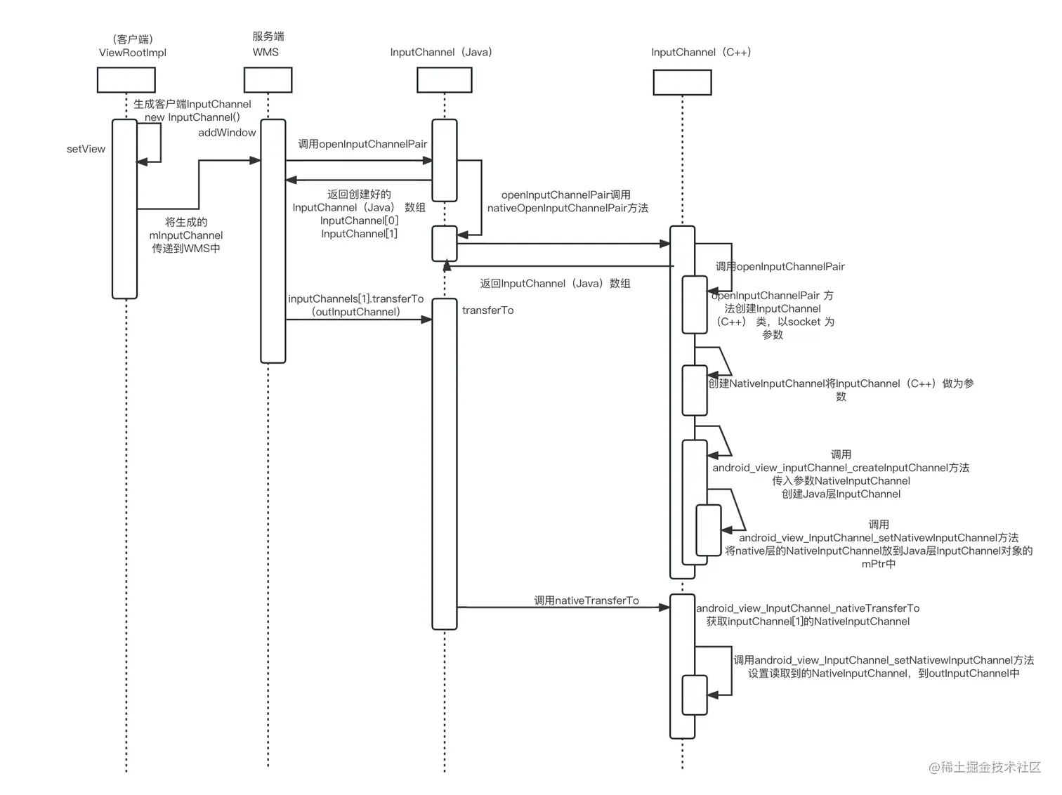 InputChannel 创建.jpg