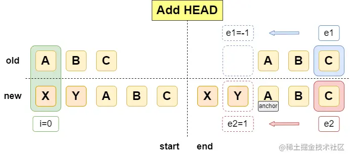 runtime-core diff-AddHead