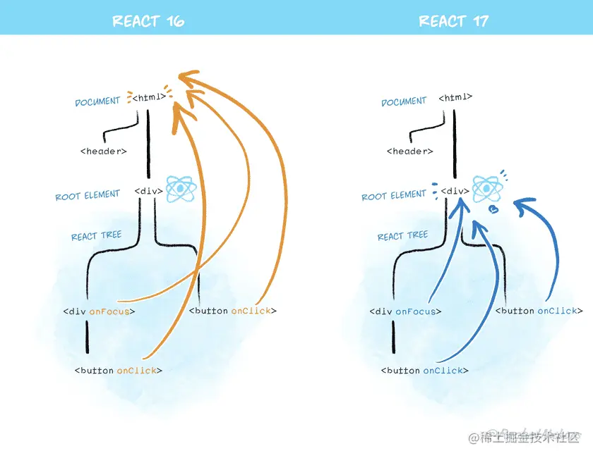 此图展示了 React 17 如何将事件连接到根节点而非 document