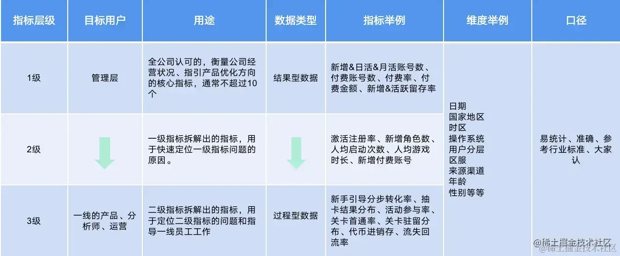 手游业务指标体系示意