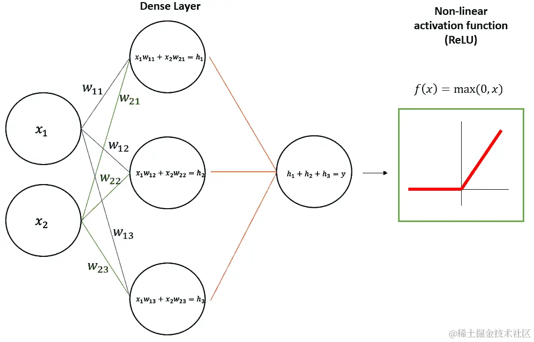 图 2.22 - 具有二维输入的通用前馈层在密集层中和 ReLU 非线性激活函数中的模式图