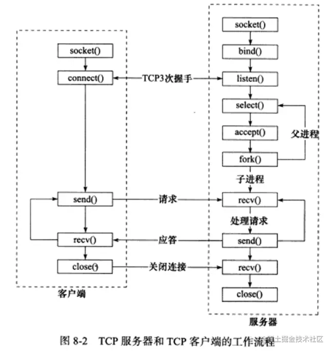 TCP工作流程