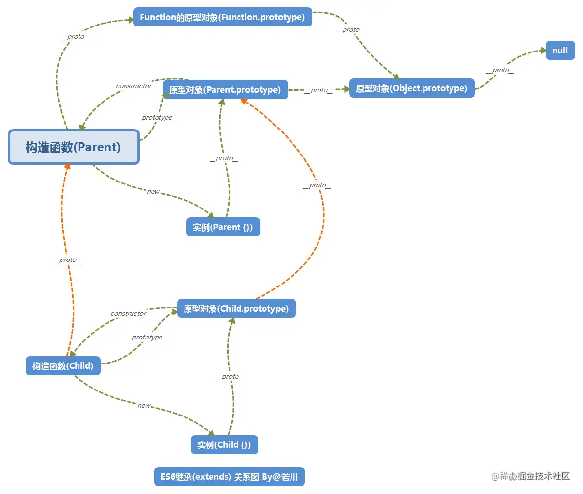 ES6继承(extends)关系图By@若川