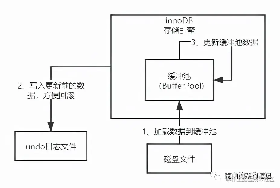 通过一条语句的执行，深入理解innoDB的底层架构