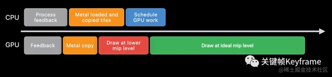 Sparse texture streaming with fast resource loading