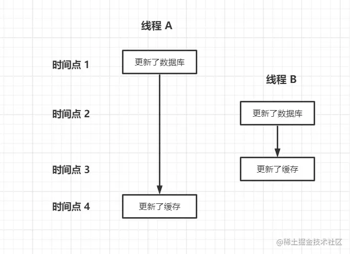 缓存和数据库数据一致性问题1、Cache Aside Pattern 缓存就三种 缓存和数据库数据一致性问题1、Cache Aside Pattern 缓存就三种