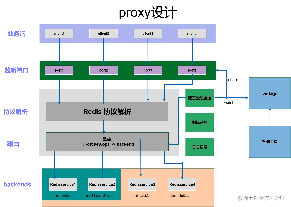 阿里万亿级日访问量下，Redis在微博的9年优化历程