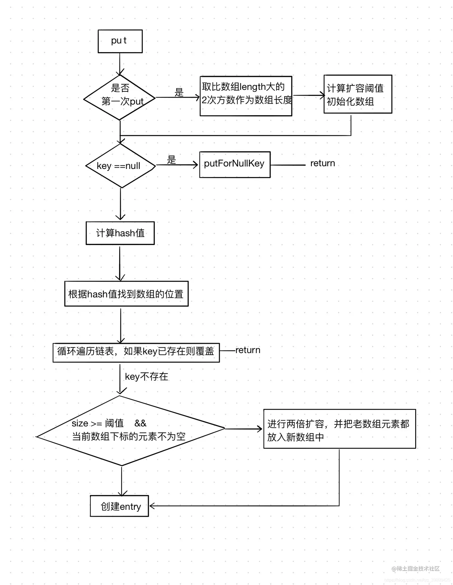 put方法流程