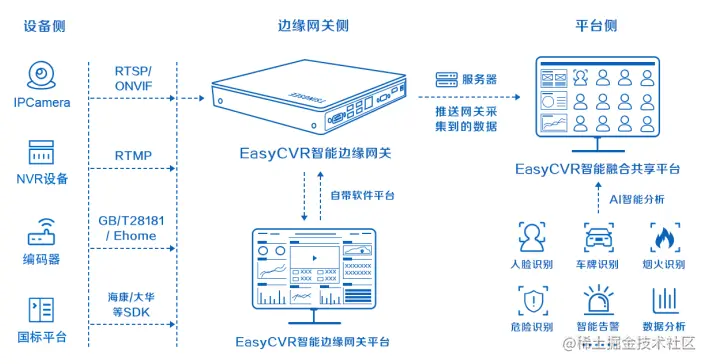 春运来临，智能视频技术EasyCVR如何应用在火车站？