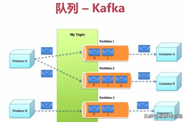 你所理解的Kafka与RabbitMQ区别是什么呢？