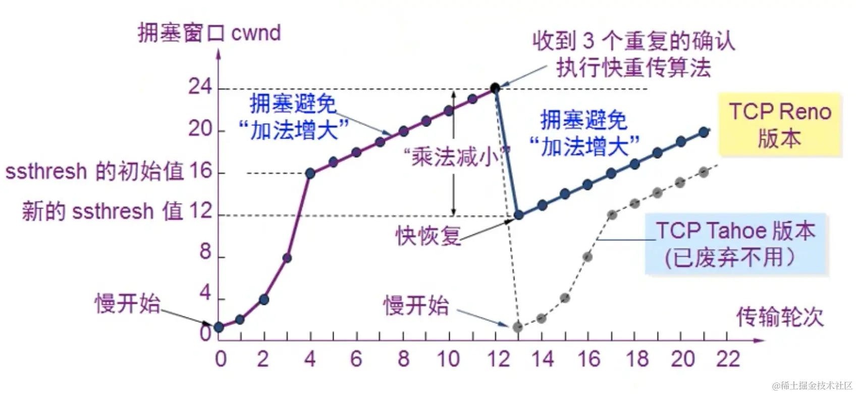快重传和快恢复