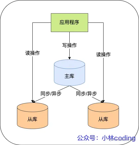 MySQL 主从架构