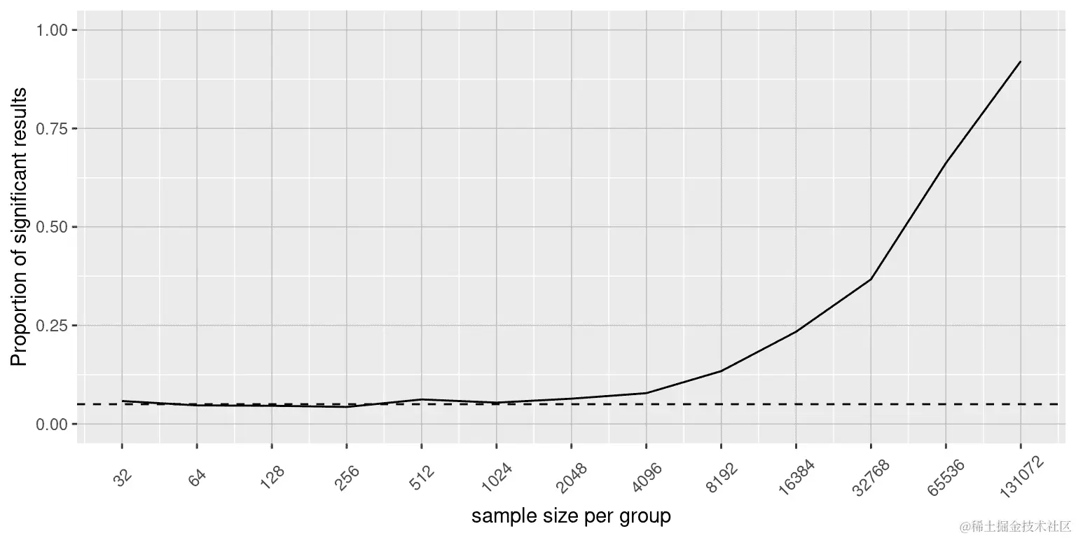 对于样本量的显著结果的比例，对于一个非常小的变化（1 盎司，大约为.001 标准差）的函数。