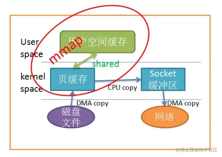 架构篇：Kafka和RokcetMQ高性能底层支撑技术零拷贝原理详解