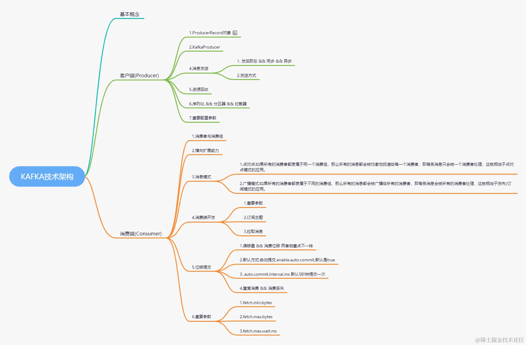 超详细：这份全网首发的Kafka技术手册，从基础到实战一应俱全