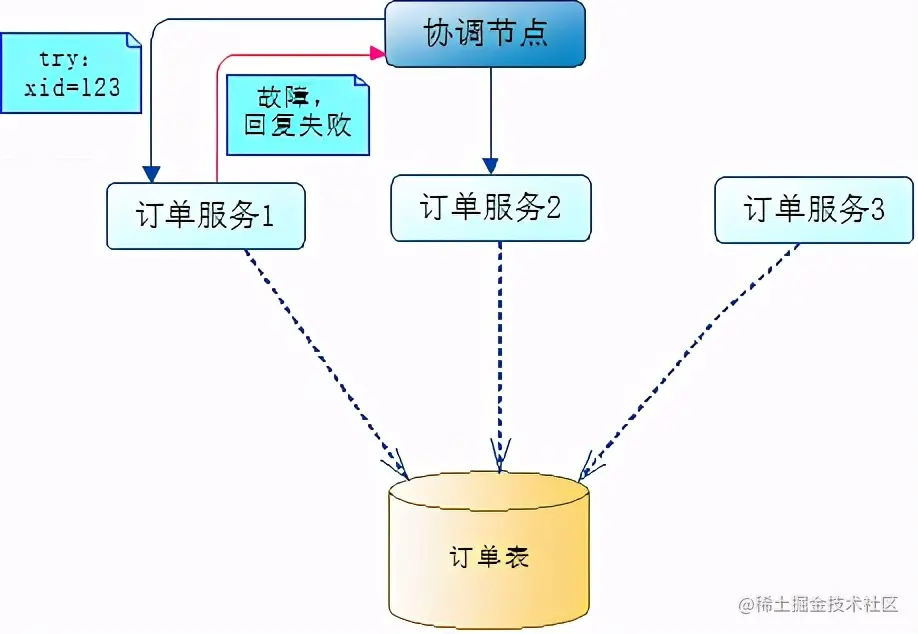 我有点不喜欢分布式中的TCC模式了，求面试官别再问了