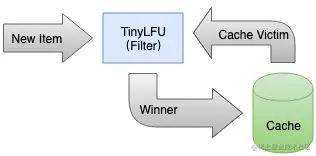 缓存之王Caffeine Cache，性能比Guava更强