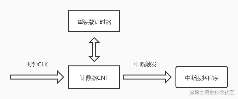 定时器简易模型