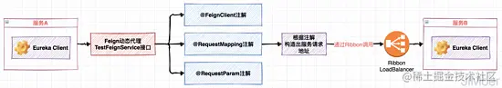 你都用过SpringCloud的哪些组件，它们的原理是什么？