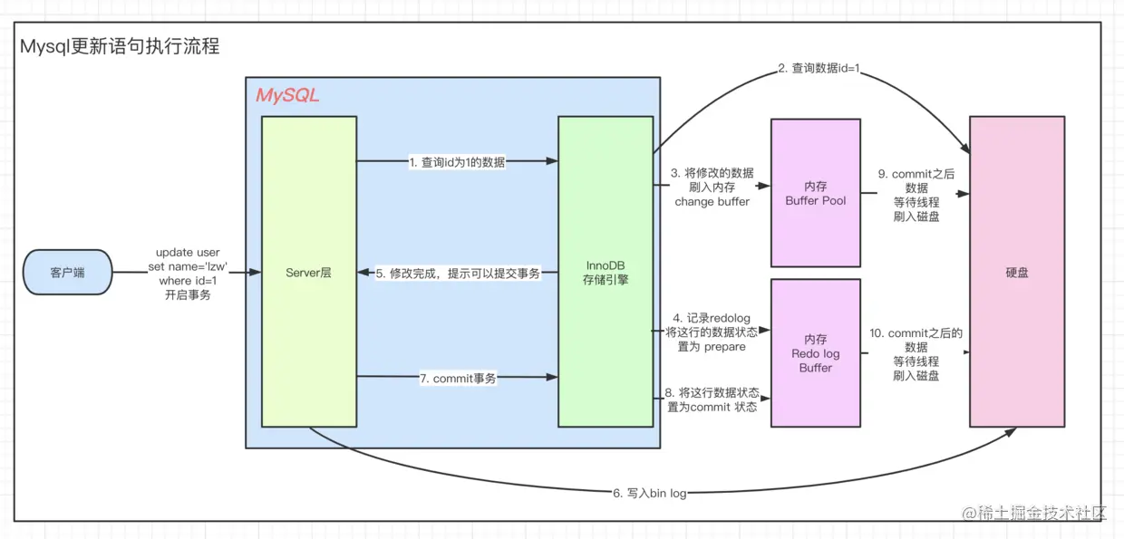 Mysql更新语句执行流程.png