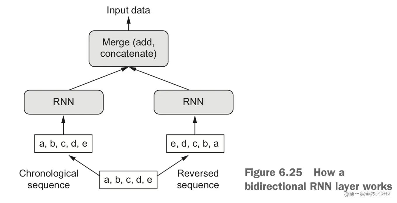双向 RNN 层的工作原理