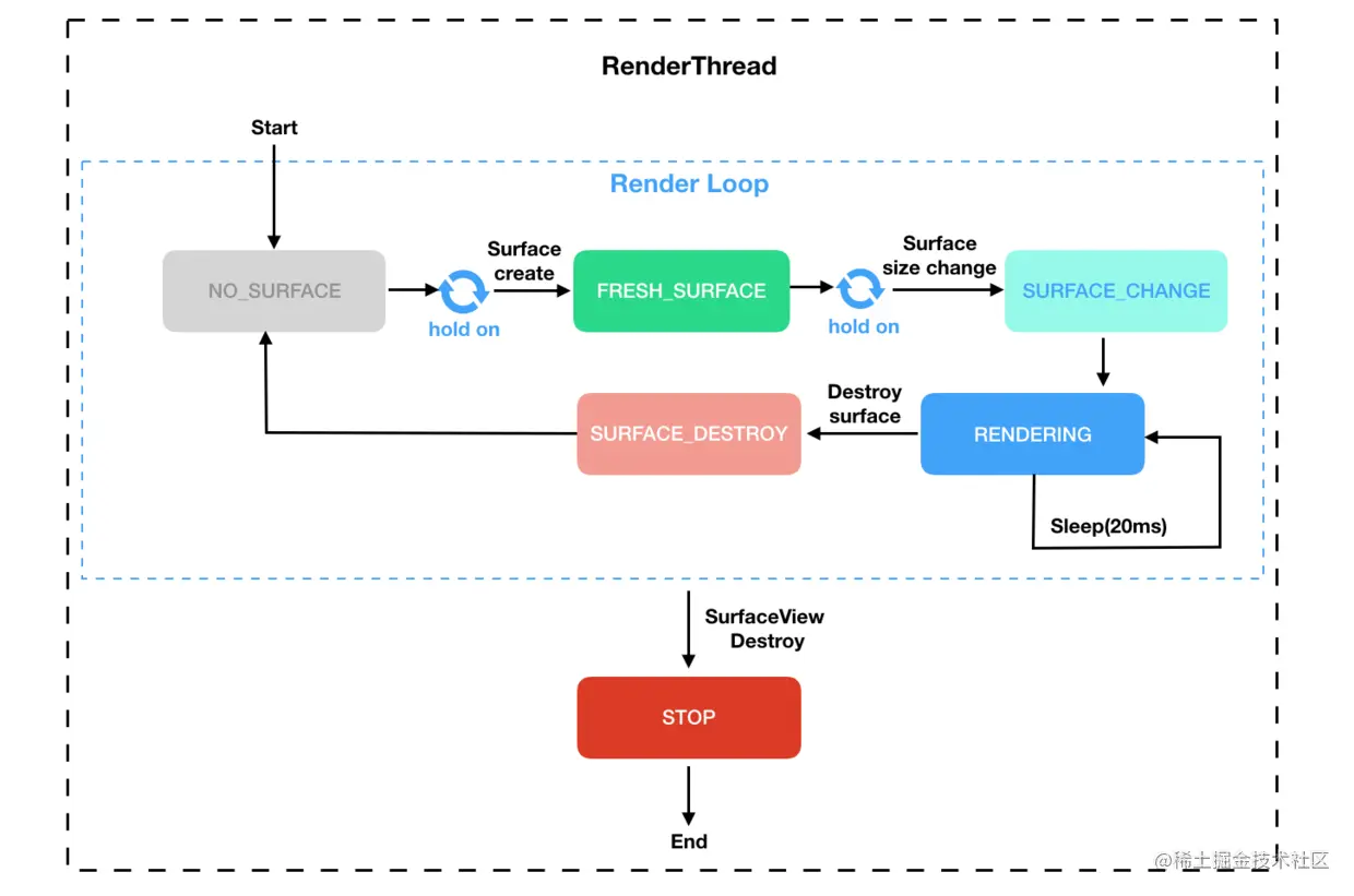 渲染状态切换流程图