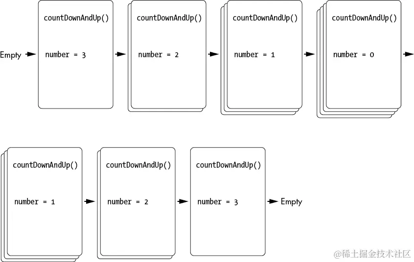 时间轴描述了每次调用 countDownAndUp()后的调用堆栈。它开始为空，然后显示 number 变量等于 3，然后等于 2，然后等于 1，然后等于 0。然后 number 变量开始增加，先是 1，然后是 2，然后是 3，直到调用堆栈为空。