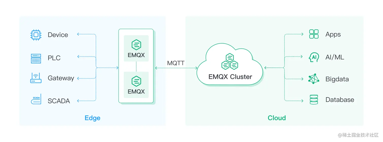 EMQX MQTT Cluster