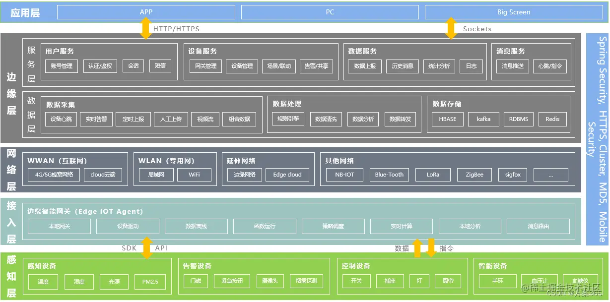 智慧家庭解决方案