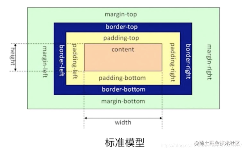 How many CSS box models are there? And box model Settings? - Moment For ...