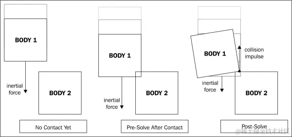 它是如何工作的...