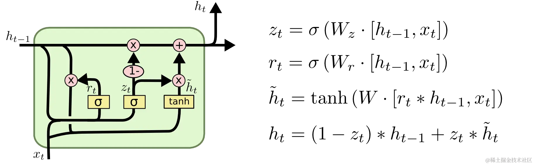 门控循环单元神经网络。