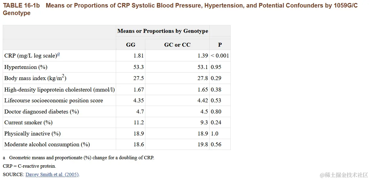 R数据分析：工具变量回归与孟德尔随机化，实例解析