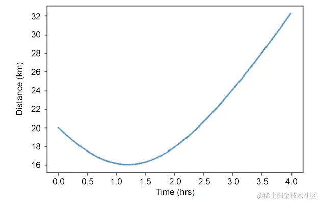 图 10.32：距离与时间的图