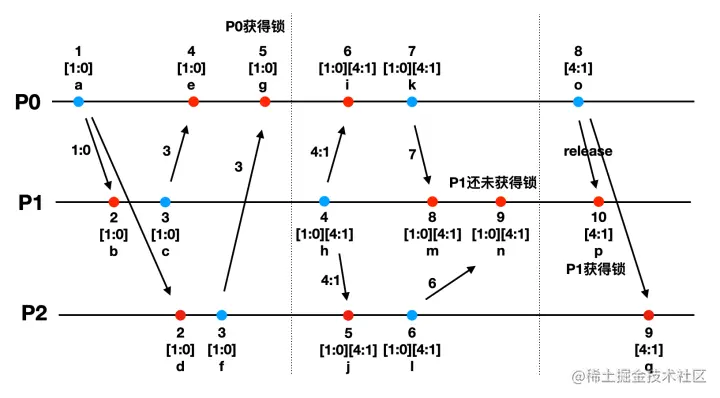 基于 Lamport 逻辑时钟的分布式锁