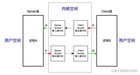 socket原理