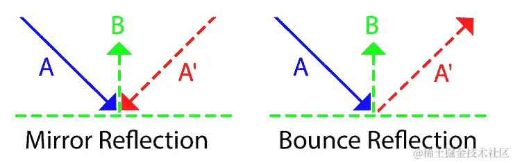 图 2.8：镜像和反弹反射的比较