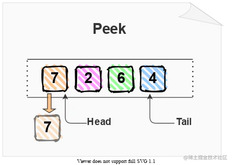 Queue Data Structure: Peek Operation