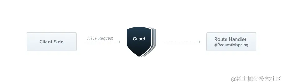 图片来自：https://docs.nestjs.com/guards