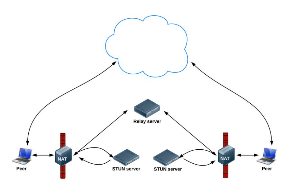 webrtc连接方法——TURN服务器和STUN服务器作用简介_webrtc_02