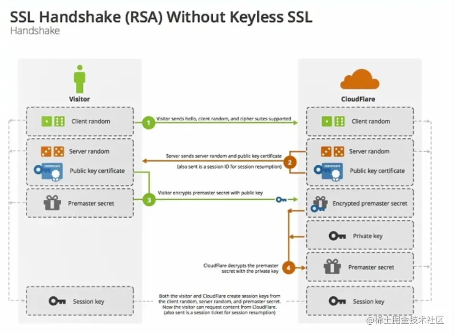 SSL RSA