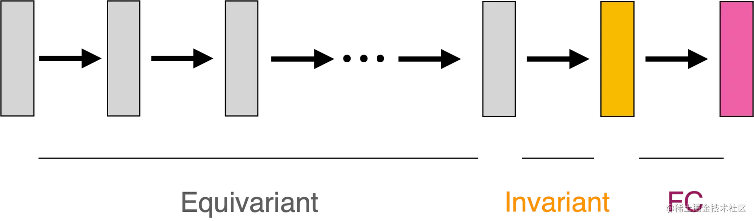 The figure illustrates a typical equivariant architecture. It is composed of several simple equivariant layers, followed by an invariant layer and finally a fully connected layer.
