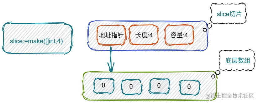 【图】图解go切片｜Go主题月
