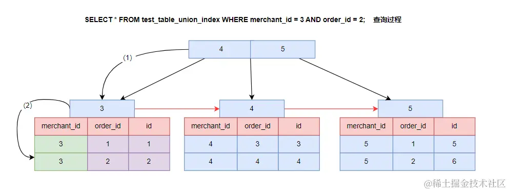 联合索引数据查询过程