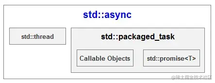 std::async 组成
